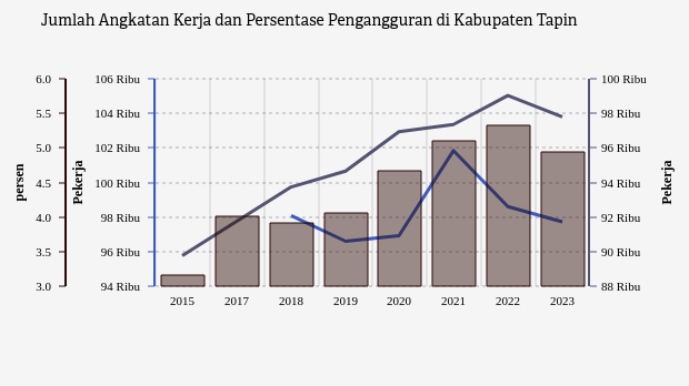 Jumlah Angkatan Kerja dan Persentase Pengangguran di Kabupaten Tapin