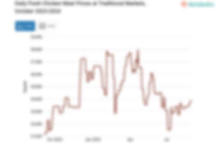 Harga Daging Ayam Ras Segar Harian di Pasar Tradisional Provinsi Sulawesi Tenggara Sebulan Terakhir Naik 1,5%