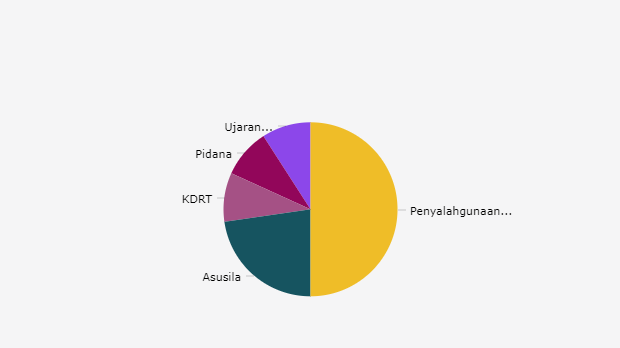 Proporsi Pelanggaran Etik Anggota DPR RI Berdasarkan Kategori (2019-2024)