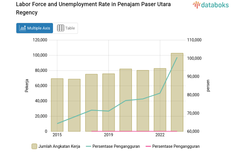 Labor Force and Unemployment Rate in Penajam Paser Utara Regency