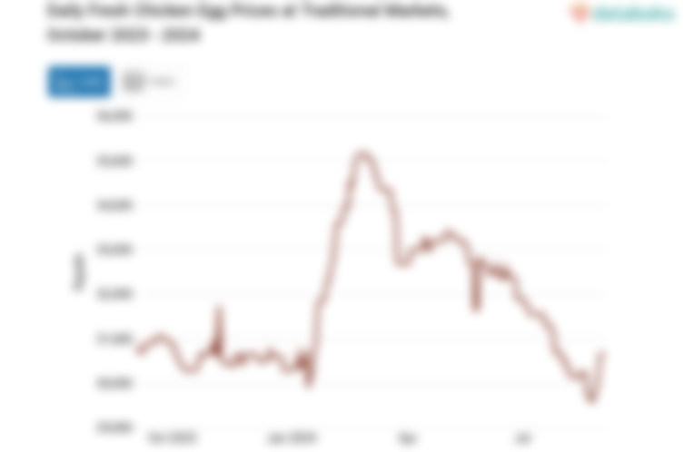 Harga Telur Ayam Ras Segar Harian di Pasar Tradisional Provinsi Kalimantan Utara Sebulan Terakhir Turun 5,25%