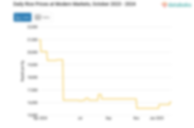 Harga Beras Harian di Pasar Modern Provinsi Gorontalo Sebulan Terakhir Naik 0,62%