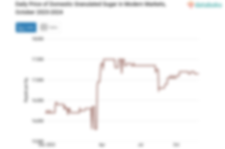 Harga Gula Pasir Lokal Harian di Pasar Modern Provinsi Jawa Tengah Sebulan Terakhir Turun 2,59%