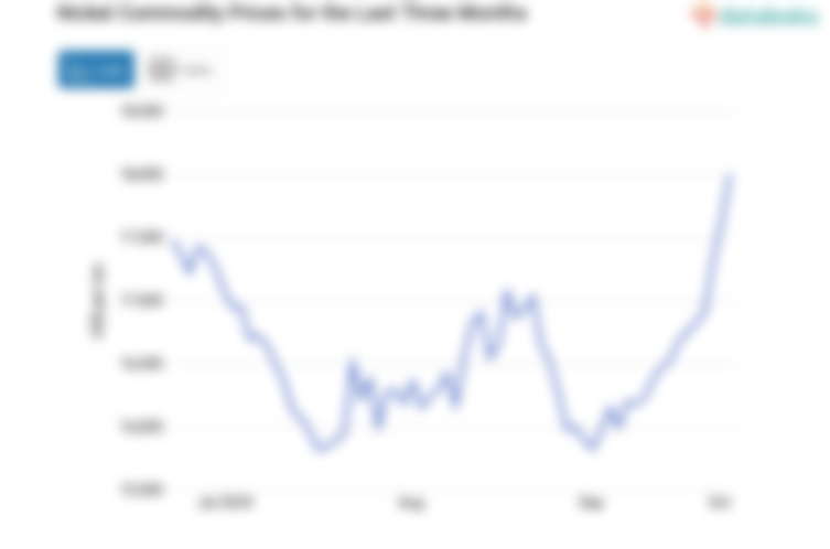 Harga Komoditas Nikel untuk Kontrak 3 Bulan ke Depan Naik Menuju Level US$ 18.000 per Ton (Rabu, 02 Oktober 2024)