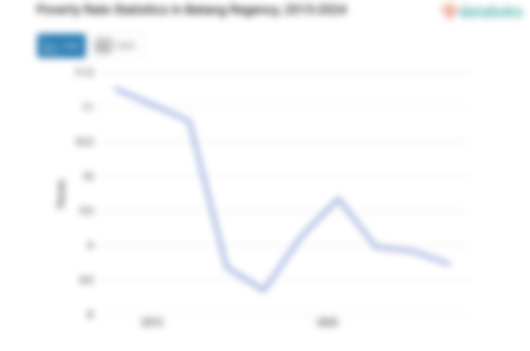 8,73% Penduduk di Kabupaten Batang Masuk Kategori Miskin