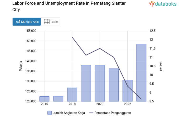 Labor Force and Unemployment Rate in Pematang Siantar City