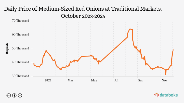 Harga Bawang Merah Ukuran sedang Harian di Pasar Tradisional Provinsi Aceh Sebulan Terakhir Naik 14,94%