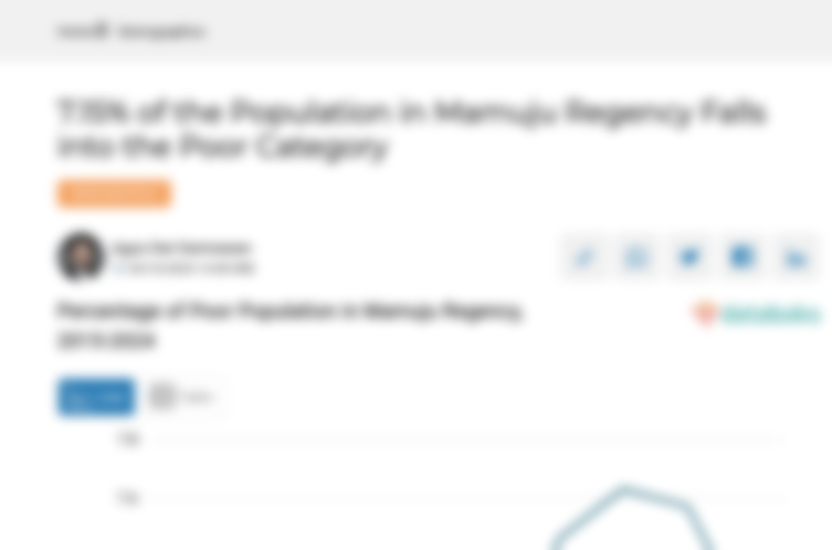 7,15% Penduduk di Kabupaten Mamuju Masuk Kategori Miskin