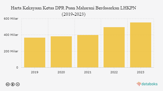 Harta Kekayaan Ketua DPR Puan Maharani Berdasarkan LHKPN (2019-2023)