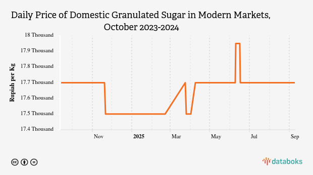 Harga Gula Pasir Lokal Harian di Pasar Modern Provinsi Sumatera Selatan Sebulan Terakhir Masih di Harga Rp17,7 Ribu per Kg