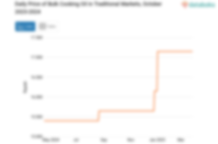 Harga Minyak Goreng Curah Harian di Pasar Tradisional Provinsi Sulawesi Tenggara Sebulan Terakhir Naik 1,62%