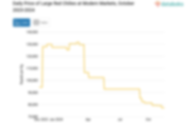 Harga Cabai Merah Besar Harian di Pasar Modern Provinsi DI Yogyakarta Sebulan Terakhir Turun 8,07%