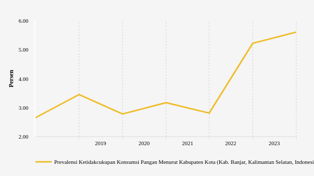 Prevalensi Ketidakcukupan Konsumsi Pangan di Banjar Naik 0,39% Setahun Terakhir