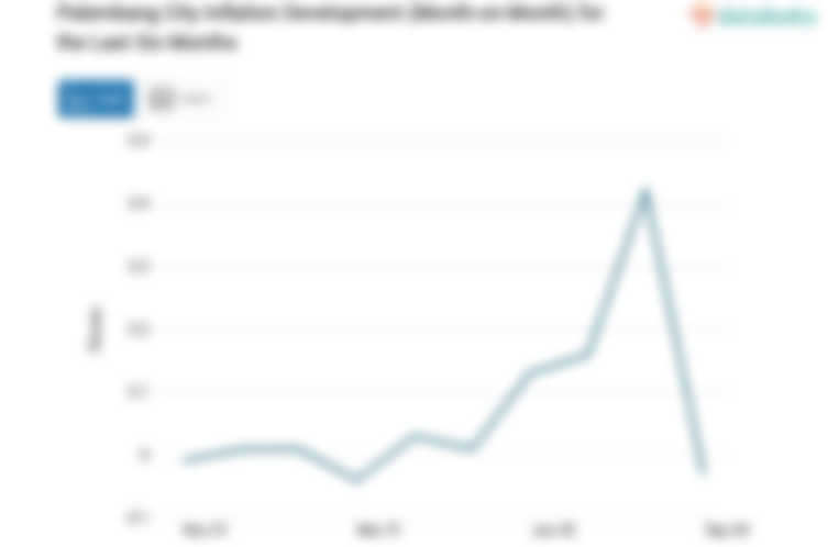 Harga Perlengkapan, Peralatan dan Pemeliharaan Rutin Rumah Tangga di Kota Palembang Turun 0,03%
