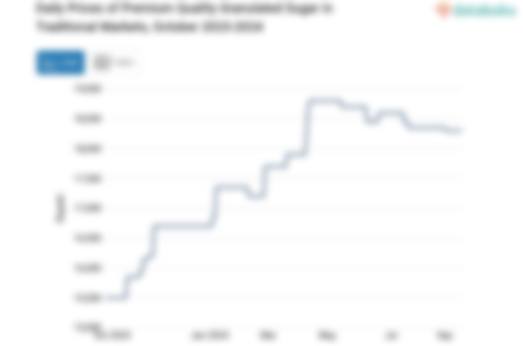 Harga Gula Pasir Kualitas Premium Harian di Pasar Tradisional Provinsi Jambi Sebulan Terakhir Turun 1,61%