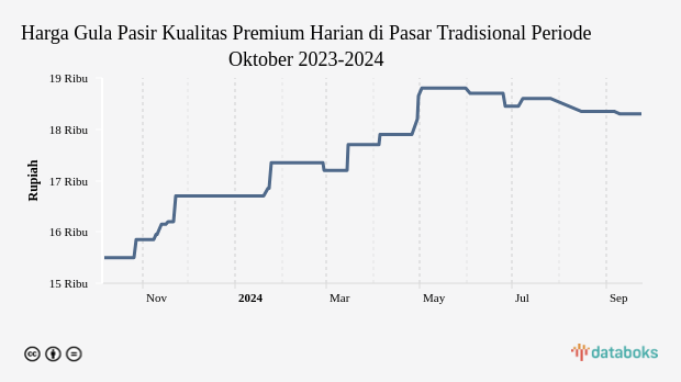 Harga Gula Pasir Kualitas Premium Harian di Pasar Tradisional Provinsi Jambi Sebulan Terakhir Turun 1,61%