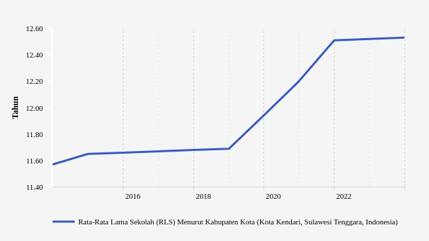 Rata-rata Lama Sekolah Penduduk Kota Kendari Naik Menjadi 12,53 Tahun