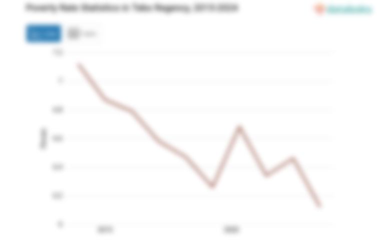 6,12% Penduduk di Kabupaten Tebo Masuk Kategori Miskin