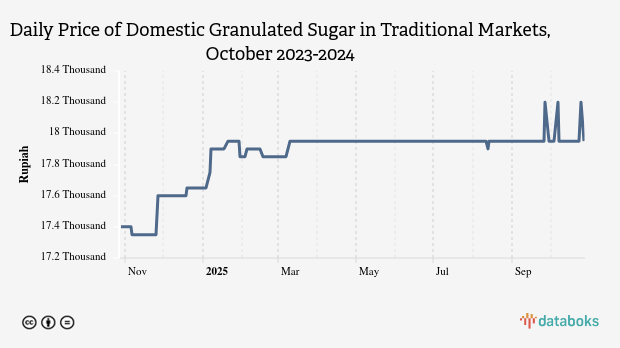 Harga Gula Pasir Lokal Harian di Pasar Tradisional Provinsi Sumatera Selatan Sebulan Terakhir Turun 3,63%