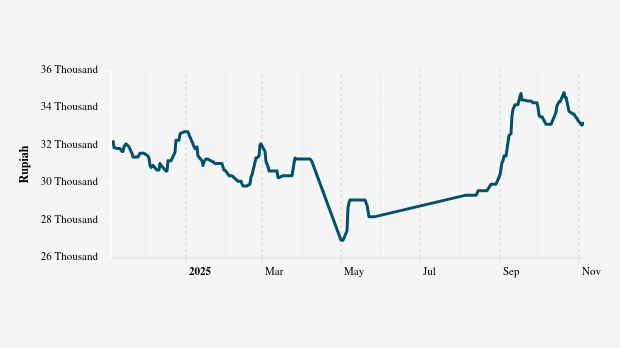 Harga Daging Ayam Harian di Pasar Tradisional Provinsi Lampung Sebulan Terakhir Turun 5,77%