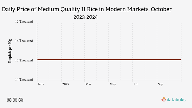 Harga Beras Kualitas Medium II Harian di Pasar Modern Provinsi Lampung Sebulan Terakhir Masih di Harga Rp15,05 Ribu per Kg
