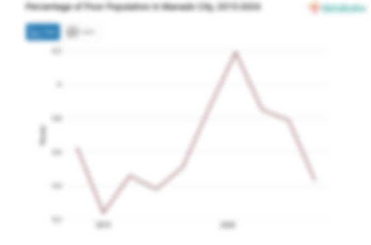 5,43% Penduduk di Kota Manado Masuk Kategori Miskin