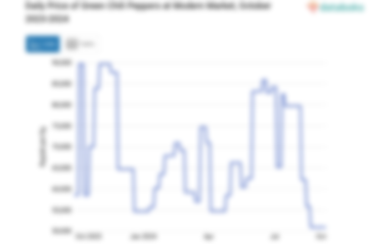 Harga Cabai Rawit Hijau Harian di Pasar Modern Provinsi Sumatera Selatan Sebulan Terakhir Turun 36,14%
