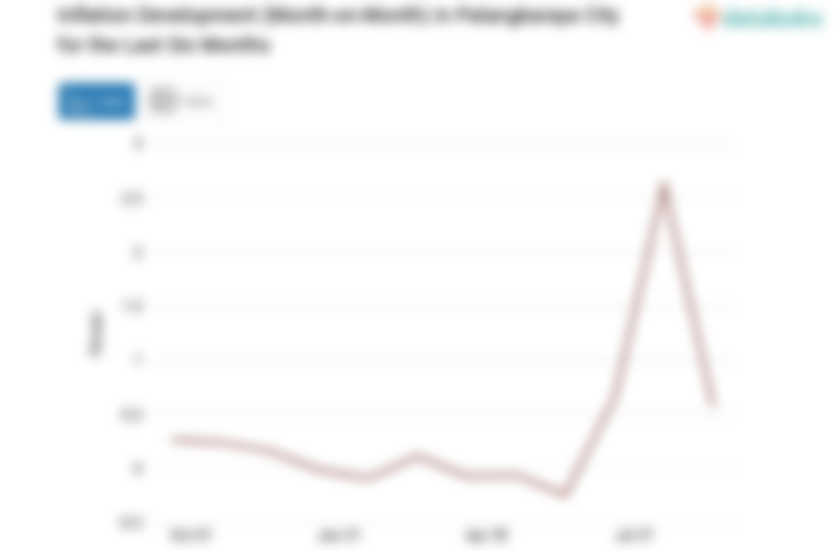 Harga Makanan, Minuman dan Tembakau di Kota Palangkaraya Bulan September Naik 0,58%