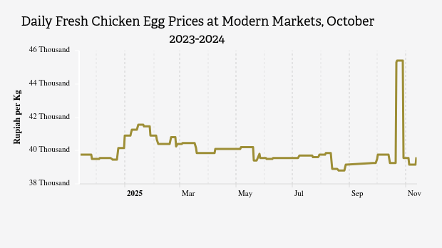 Harga Telur Ayam Ras Segar Harian di Pasar Modern Provinsi Bali Sebulan Terakhir Turun 0,99%
