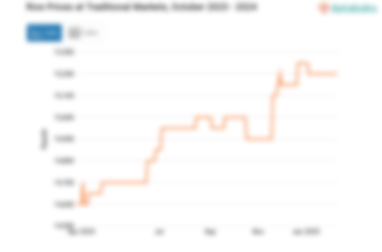 Harga Beras di Pasar Tradisional Provinsi Kep. Riau Sebulan Terakhir Naik 1,01%