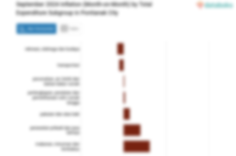 Bulan September, Inflasi Makanan, Minuman dan Tembakau di Kota Pontianak Mencapai 0,26%