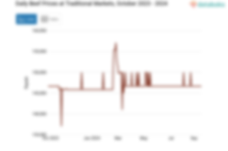 Harga Daging Sapi Harian di Pasar Tradisional Provinsi Aceh Sebulan Terakhir tidak Berubah