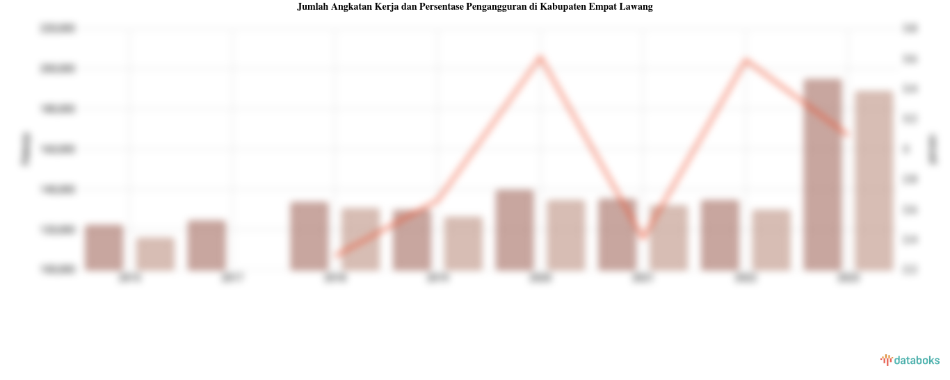 Jumlah Angkatan Kerja dan Persentase Pengangguran di Kabupaten Empat Lawang