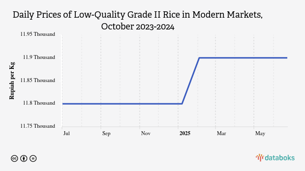 Harga Beras Kualitas Bawah II Harian di Pasar Modern Provinsi Kep. Riau Sebulan Terakhir Masih di Harga Rp11,8 Ribu per Kg