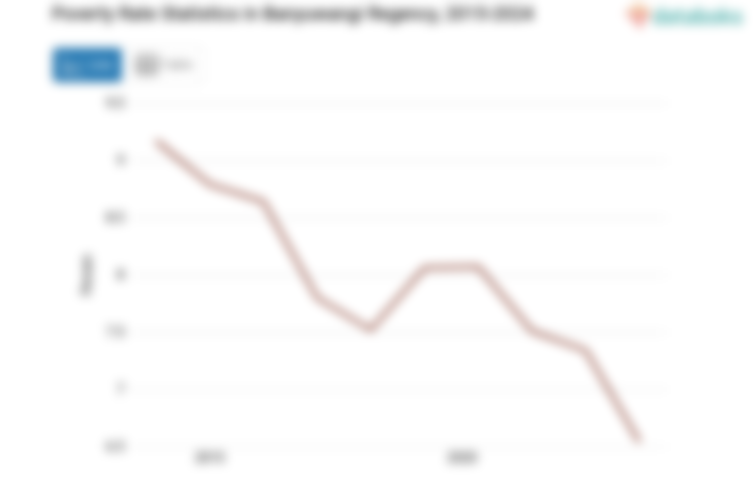 6,54% Penduduk di Kabupaten Banyuwangi Masuk Kategori Miskin