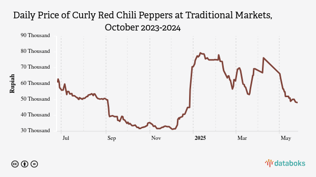 Harga Cabai Merah Keriting Harian di Pasar Tradisional Provinsi Kep. Bangka Belitung Sebulan Terakhir Turun 25,29%