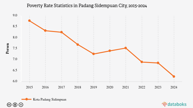 6,23% Penduduk di Kota Padang Sidimpuan Masuk Kategori Miskin