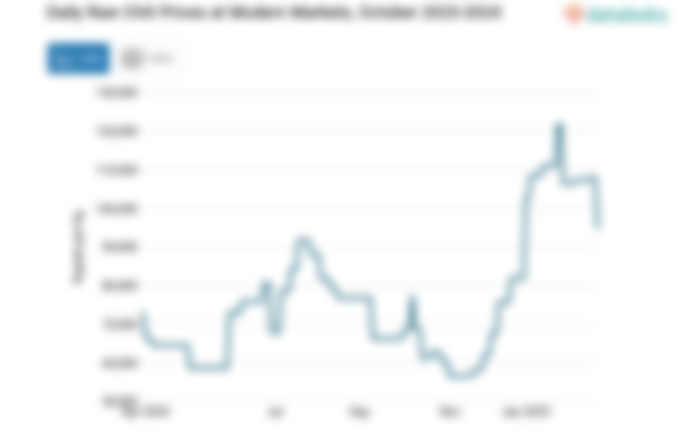 Harga Cabai Rawit Harian di Pasar Modern Provinsi Lampung Sebulan Terakhir Turun 18,88%