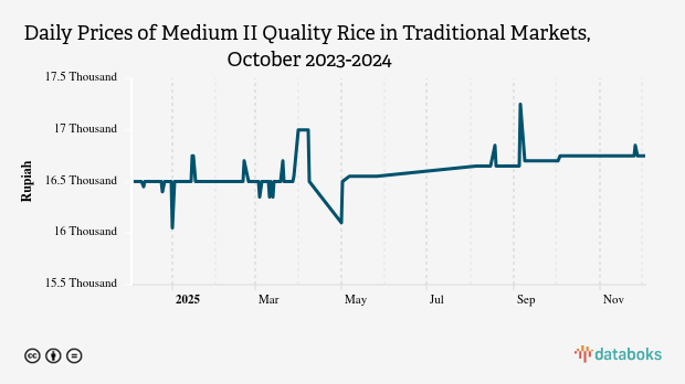 The daily price of medium-quality grade II rice in traditional markets in West Kalimantan Province for the last month remains at Rp16,200.