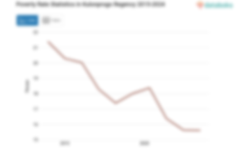 15,62% Penduduk di Kabupaten Kulonprogo Masuk Kategori Miskin