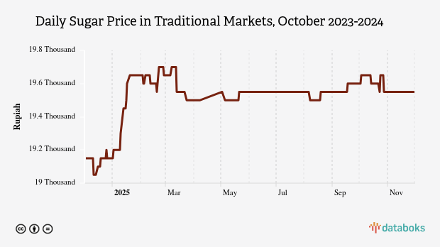 Harga Gula Pasir Harian di Pasar Tradisional Provinsi Nusa Tenggara Timur Sebulan Terakhir Turun 1,3%