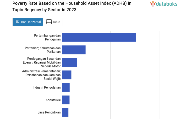 Poverty Rate Based on the Household Asset Index (ADHB) in Tapin Regency by Sector in 2023