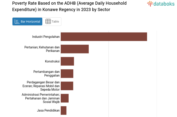 Poverty Rate Based on the ADHB (Average Daily Household Expenditure) in Konawe Regency in 2023 by Sector