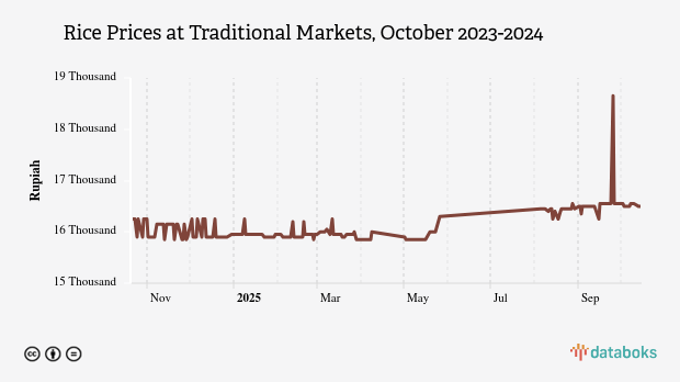 Harga Beras di Pasar Tradisional Provinsi Kalimantan Timur Sebulan Terakhir Turun 2,44%