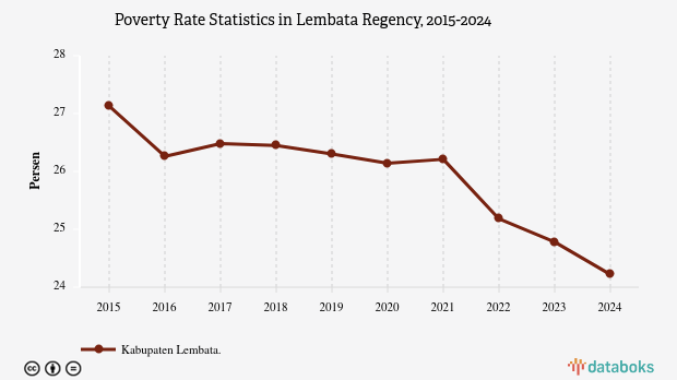 24,22% Penduduk di Kabupaten Lembata. Masuk Kategori Miskin