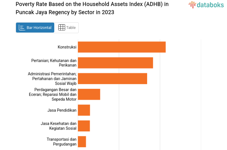 Poverty Rate Based on the Household Assets Index (ADHB) in Puncak Jaya Regency by Sector in 2023