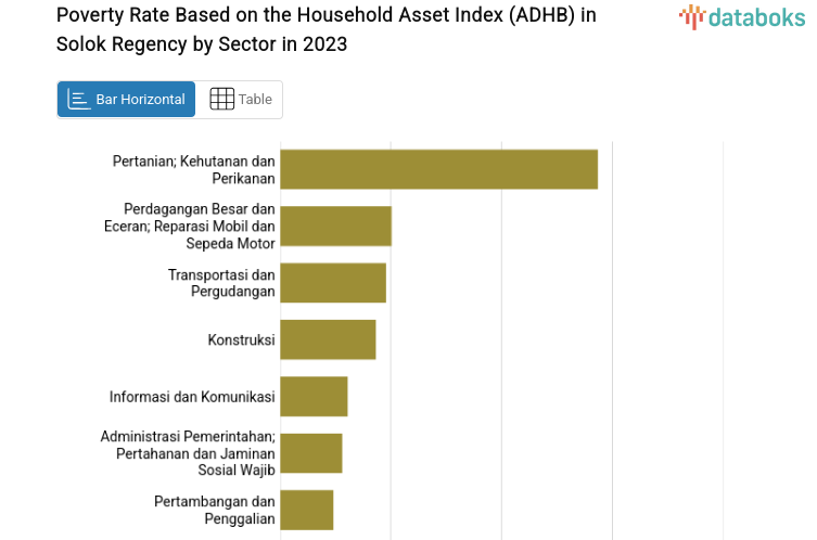 Poverty Rate Based on the Household Asset Index (ADHB) in Solok Regency by Sector in 2023