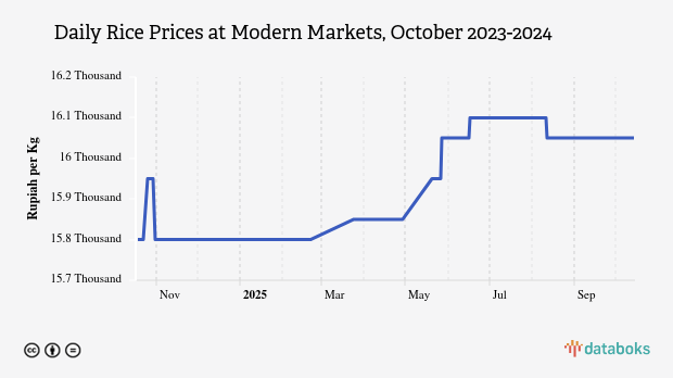 Harga Beras Harian di Pasar Modern Provinsi Riau Sebulan Terakhir Naik 0,96%