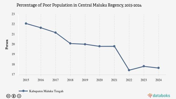 17,67% Penduduk di Kabupaten Maluku Tengah Masuk Kategori Miskin