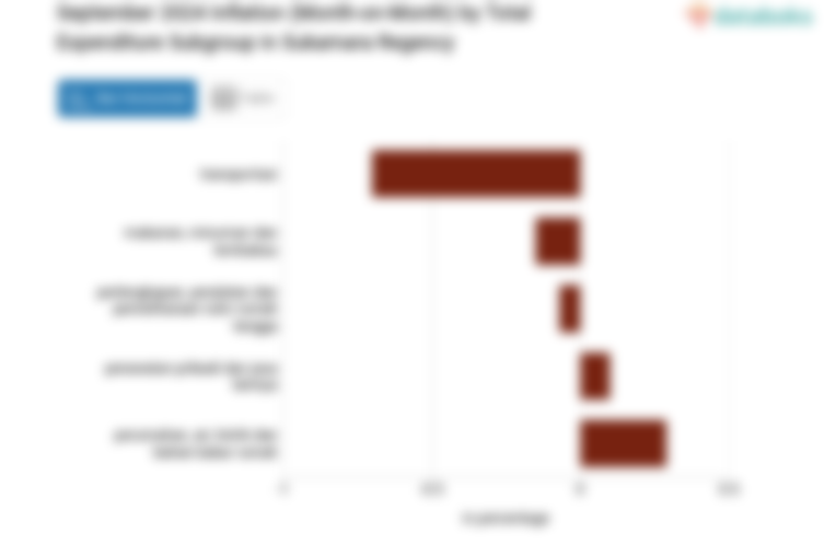 Pengeluaran Perawatan Pribadi dan Jasa Lainnya di Kabupaten Sukamara Bulan September Naik 0,26%